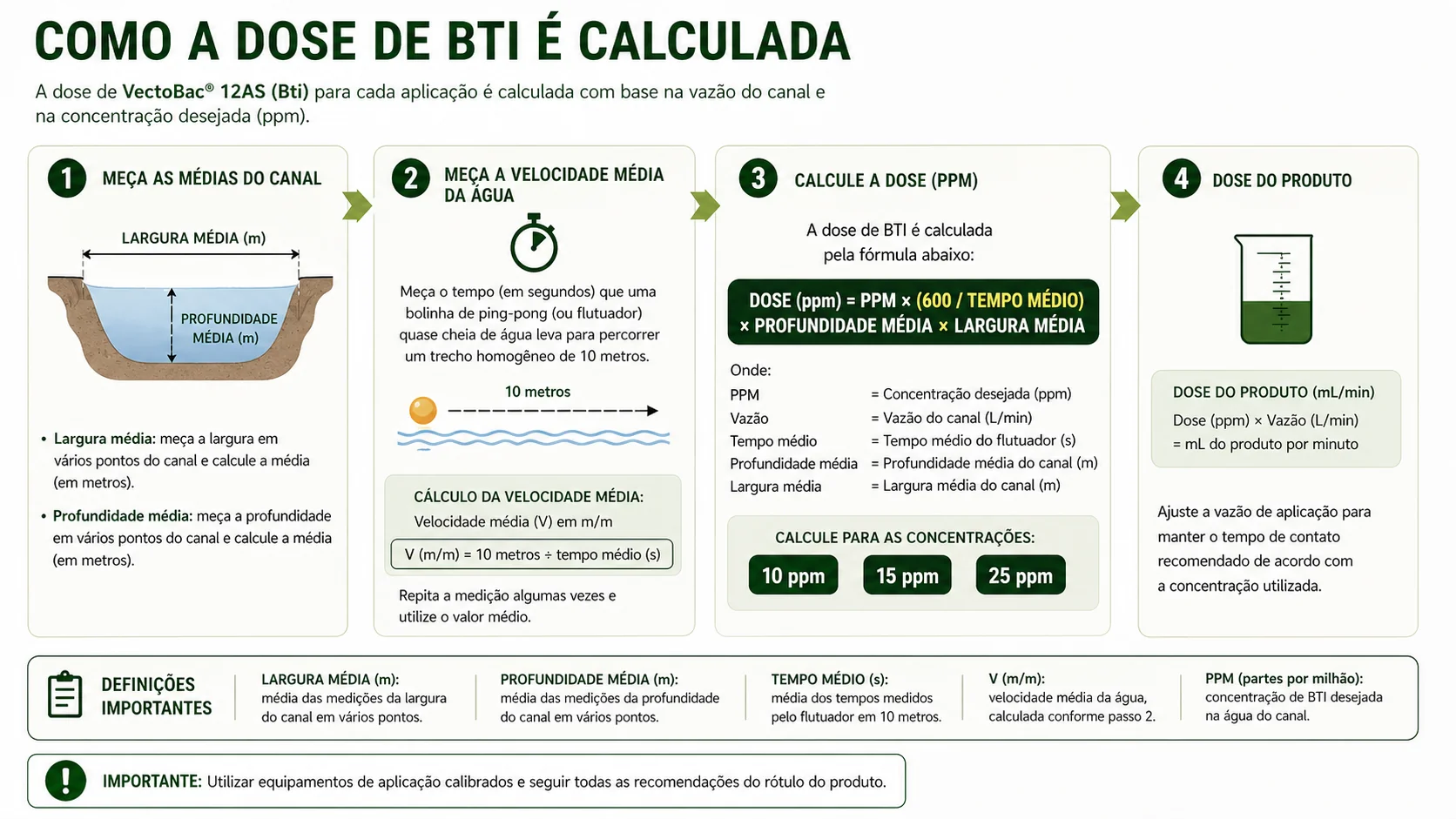 Dose de BTI