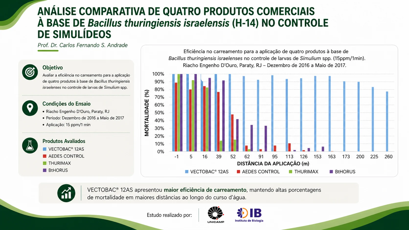 Análise comparativa (4 produtos)